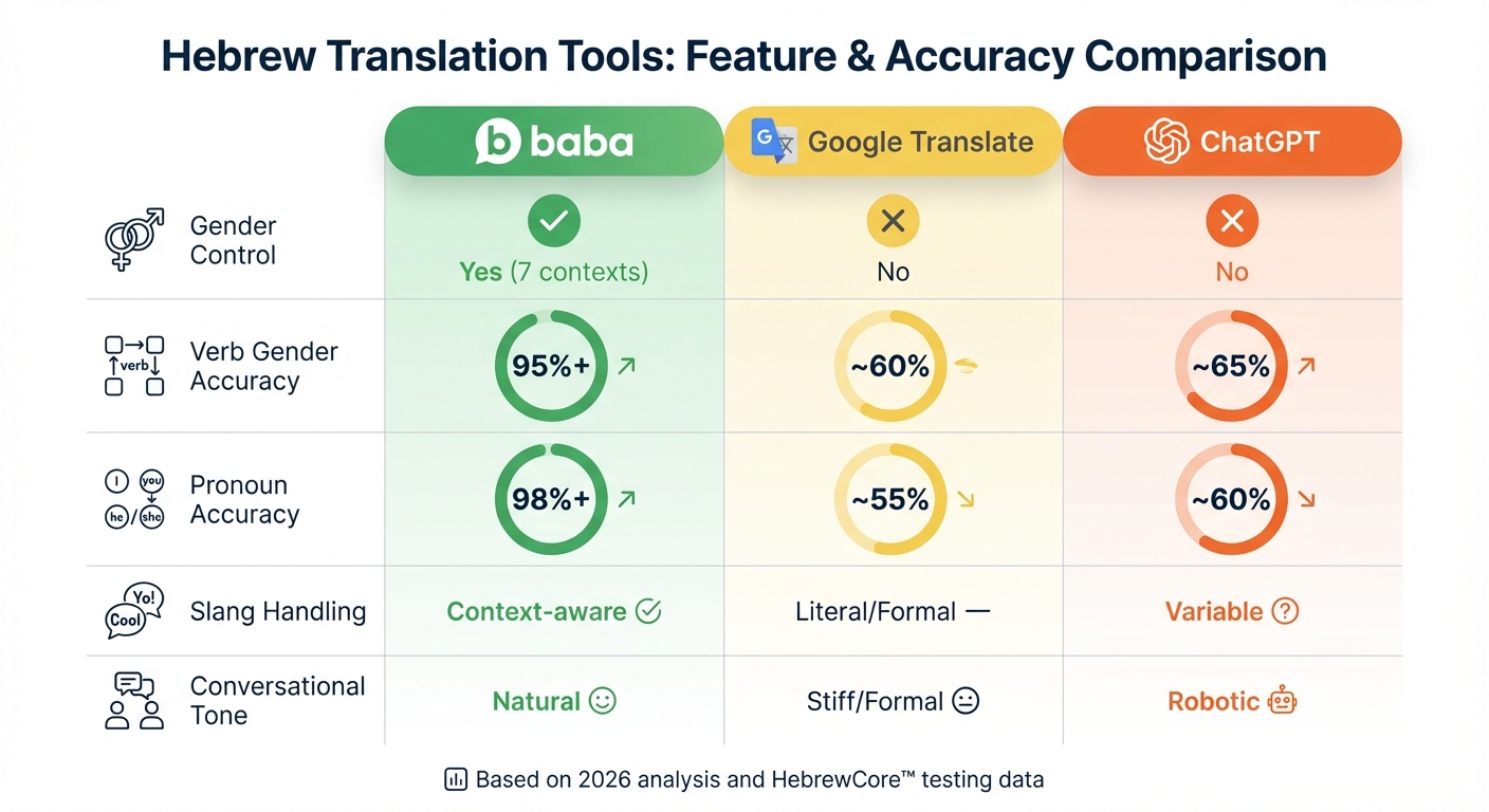 Hebrew Translation Tools Comparison: baba vs Google Translate vs ChatGPT Accuracy Rates