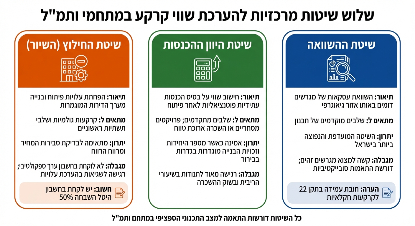השוואת שיטות הערכת שווי קרקע במתחמי ותמ״ל