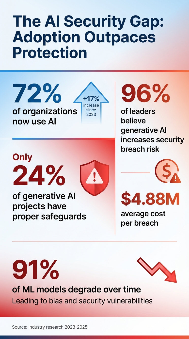 AI Adoption vs Security Gap: Key Statistics on AI Risk Management