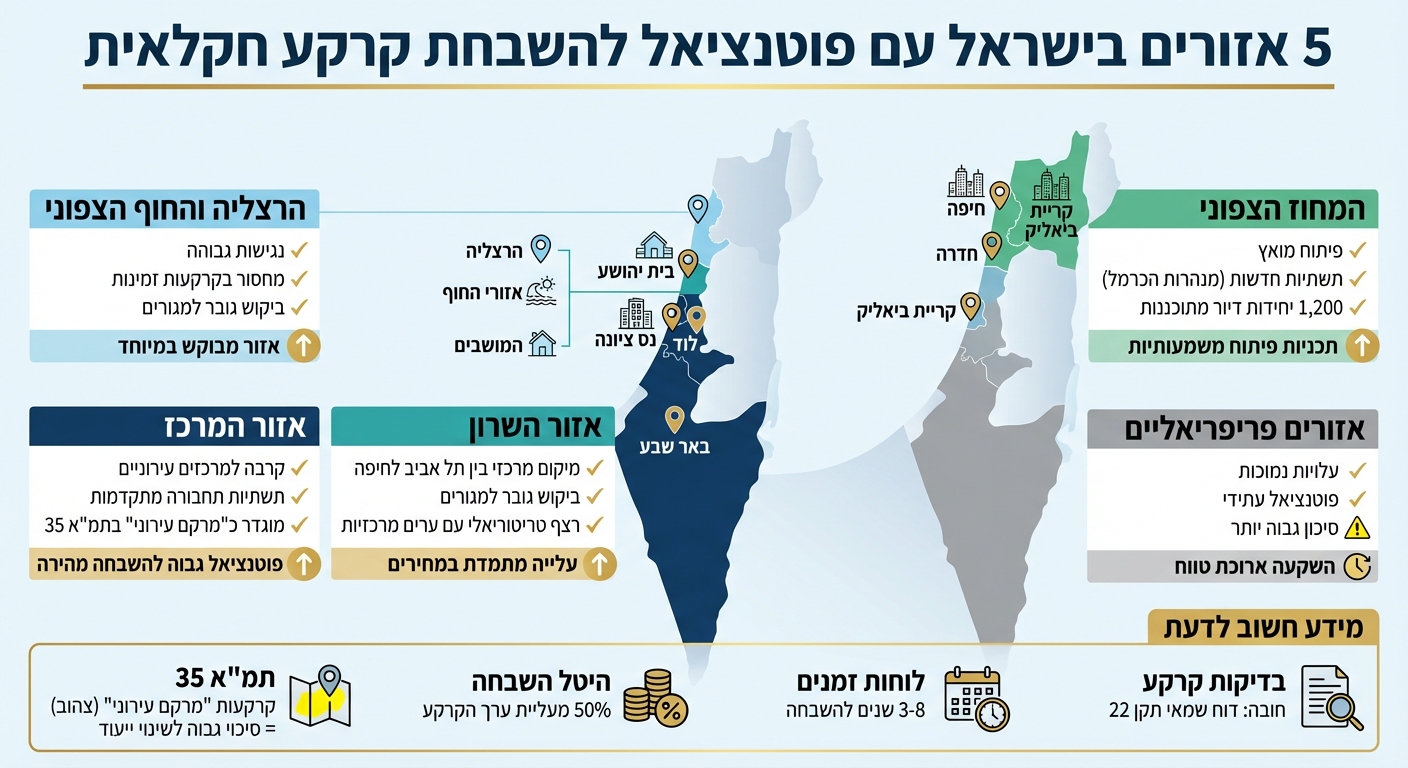 5 אזורים בישראל להשקעה בקרקע חקלאית - השוואת פוטנציאל השבחה