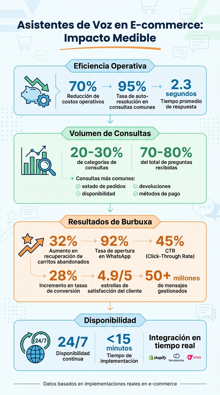 Beneficios de asistentes de voz en e-commerce: estadísticas clave
