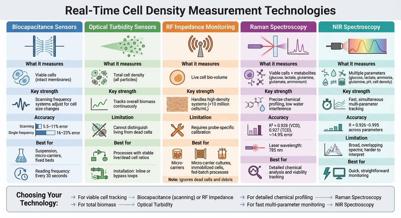 Real-Time Cell Density Measurement Technologies Comparison for Cultivated Meat