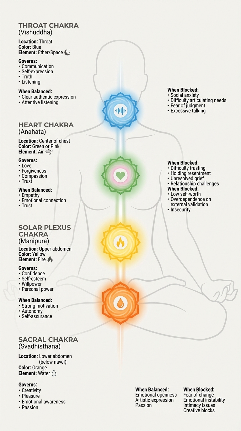 Four Emotional Chakras: Locations, Functions, and Blockage Symptoms Guide