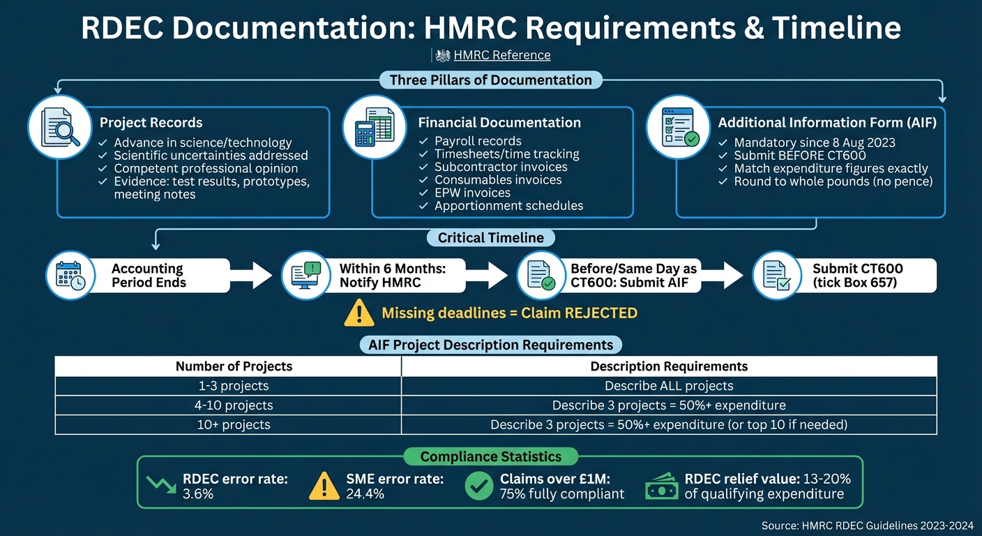 RDEC Documentation Requirements and Compliance Timeline for HMRC Claims