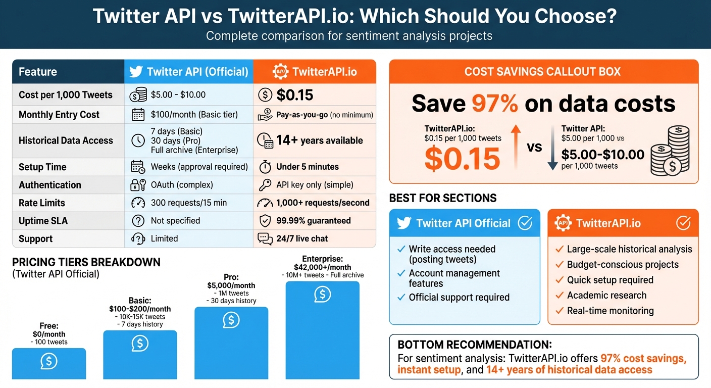 Twitter API vs TwitterAPI.io: Cost, Features and Performance Comparison