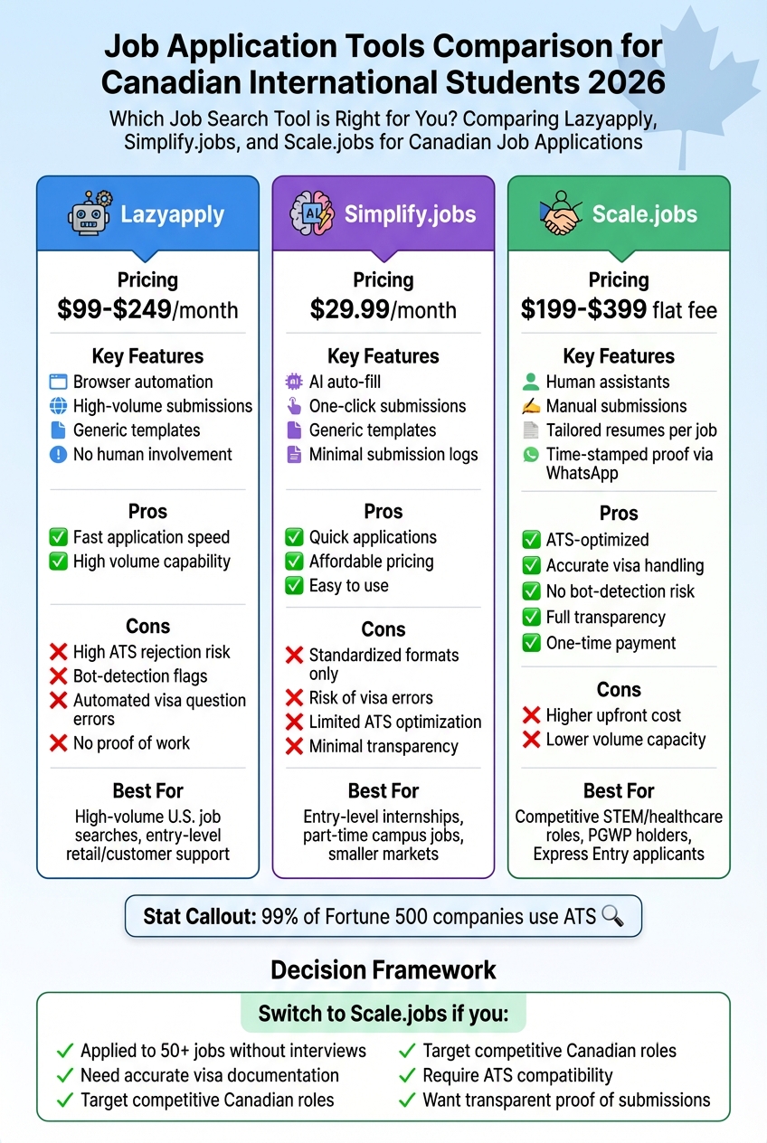 Job Application Tools Comparison for Canadian International Students 2026