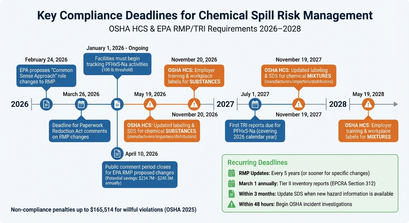 OSHA and EPA Compliance Deadlines 2026-2028 for Hazardous Chemical Facilities