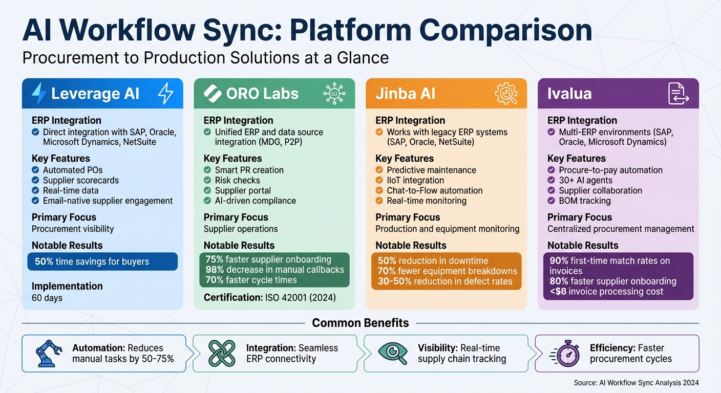 AI Procurement Platform Comparison: Features, Integration & Results