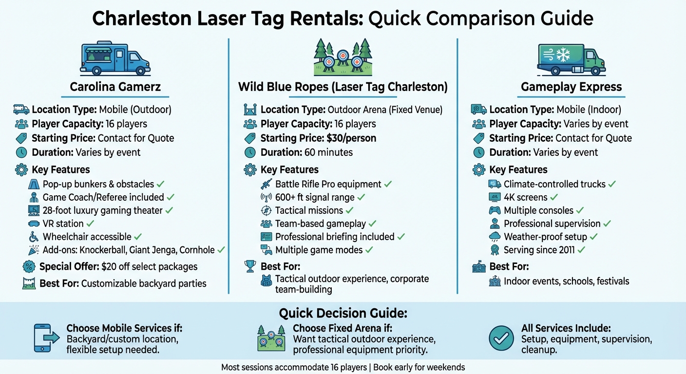 Charleston Laser Tag Rentals Comparison: Features, Pricing & Capacity