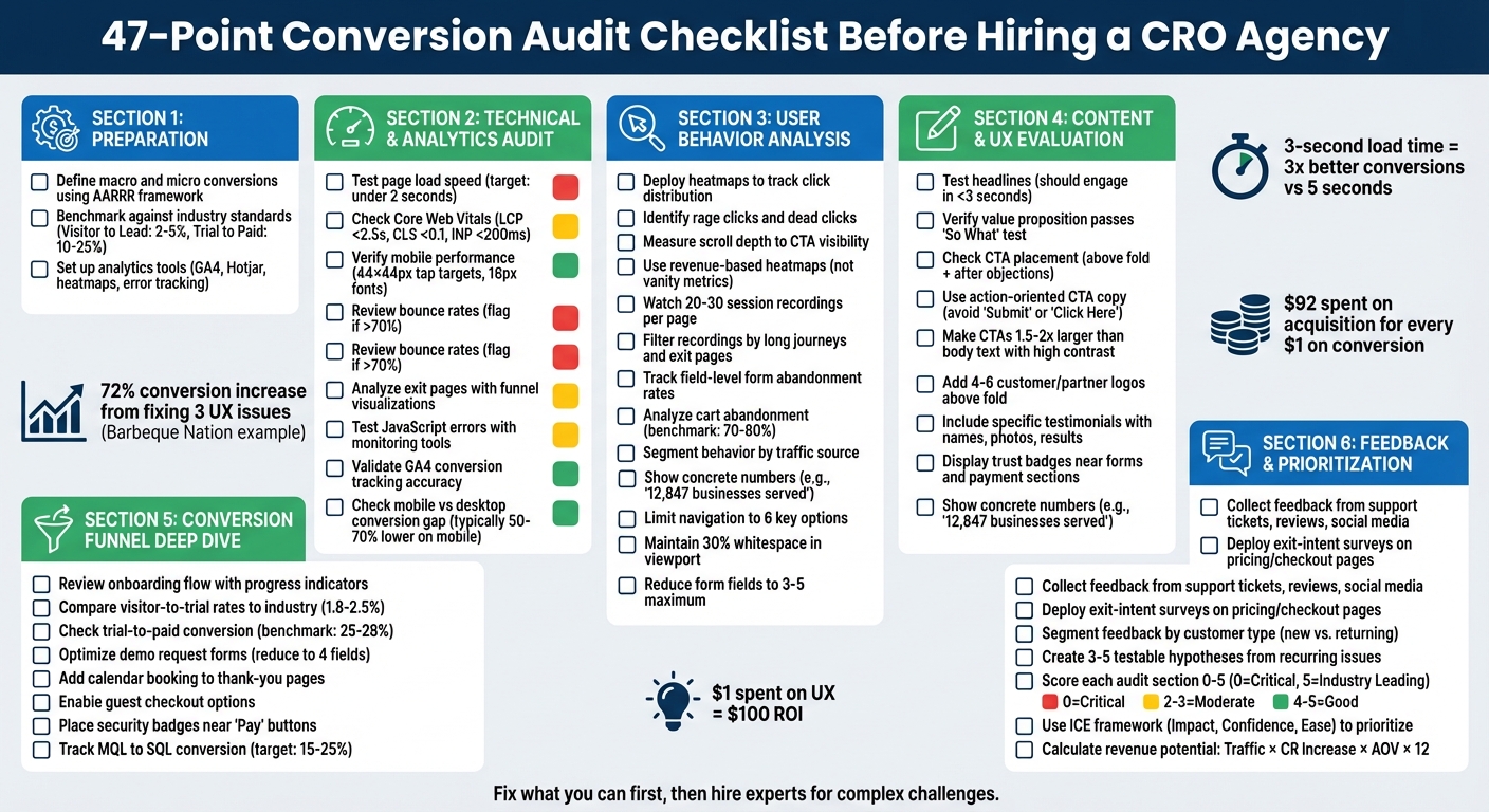 47-Point Conversion Audit Checklist for CRO Optimization