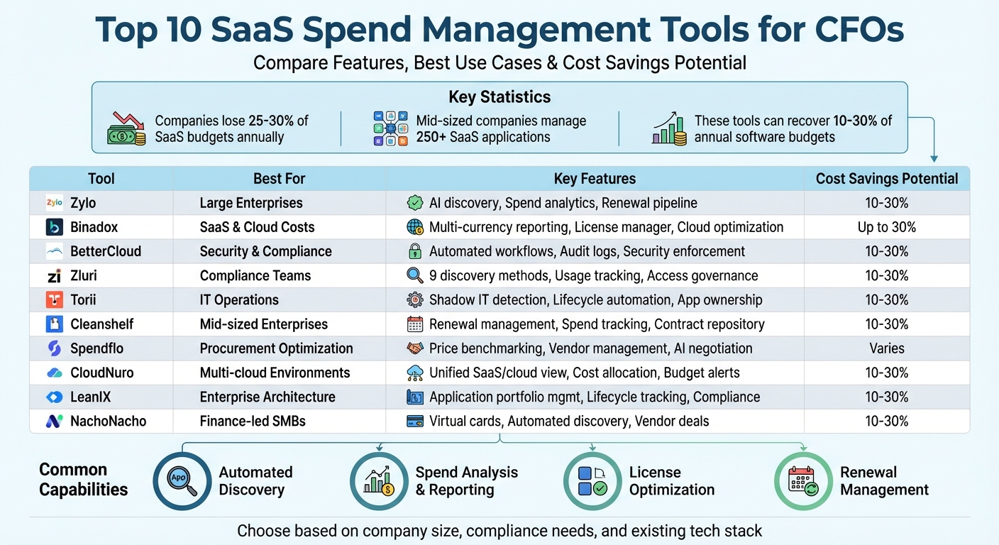 Top 10 SaaS Spend Management Tools for CFOs - TC Advisors CPA