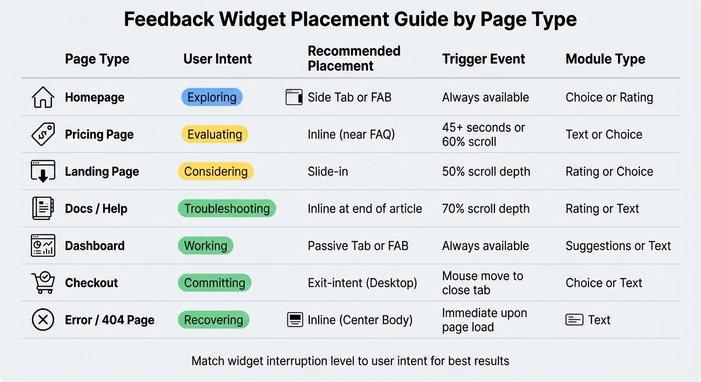 Feedback Widget Placement Guide by Page Type