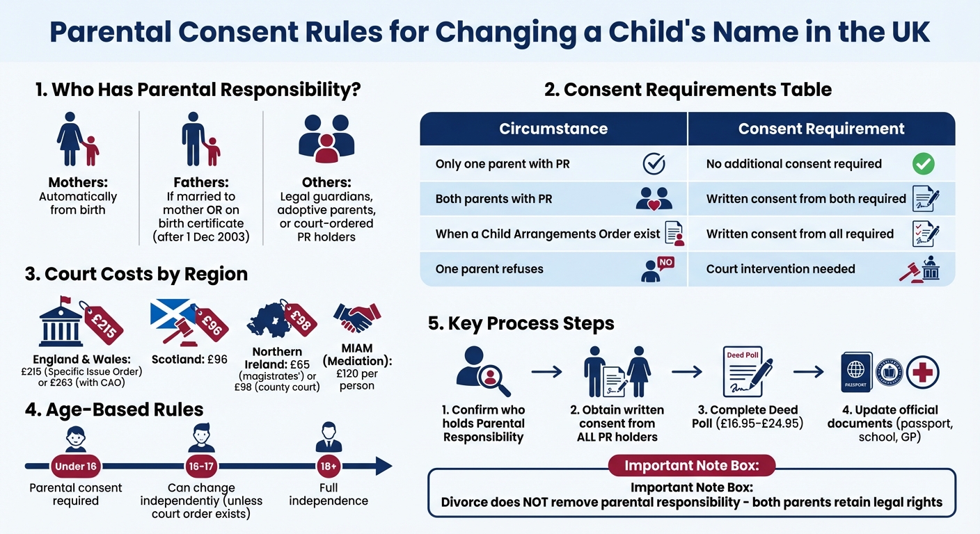 UK Parental Consent Requirements for Changing a Child's Name