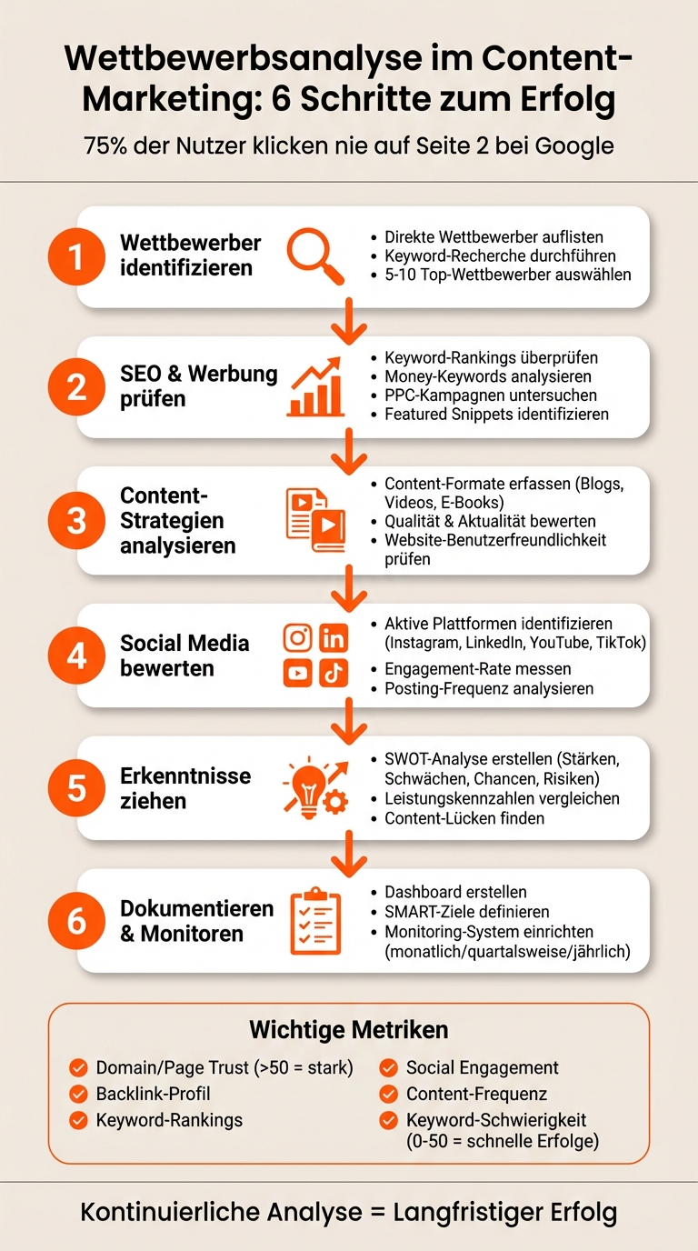 6-Schritte-Prozess zur Wettbewerbsanalyse im Content-Marketing