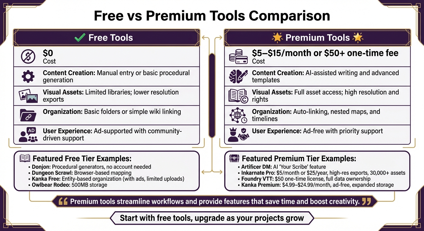 TTRPG Homebrew Tools Comparison: Free vs Premium Features and Pricing