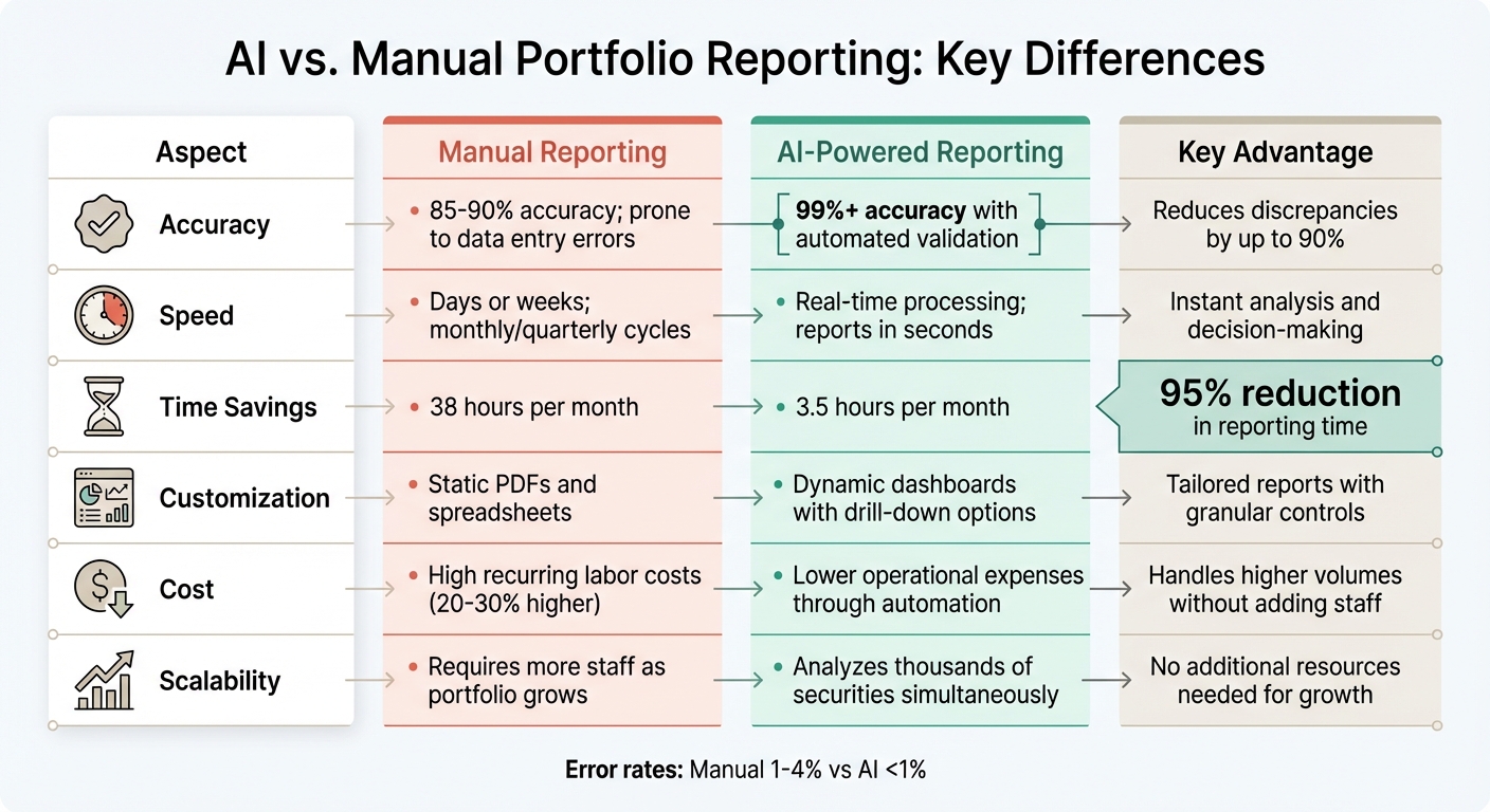 AI vs Manual Portfolio Reporting: Speed, Accuracy and Cost Comparison