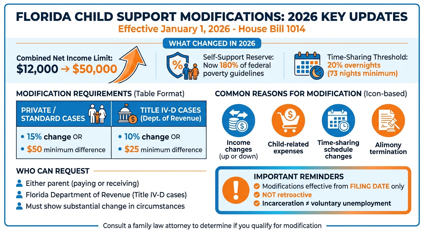 Florida Child Support Law Changes 2026: Key Updates and Modification Requirements