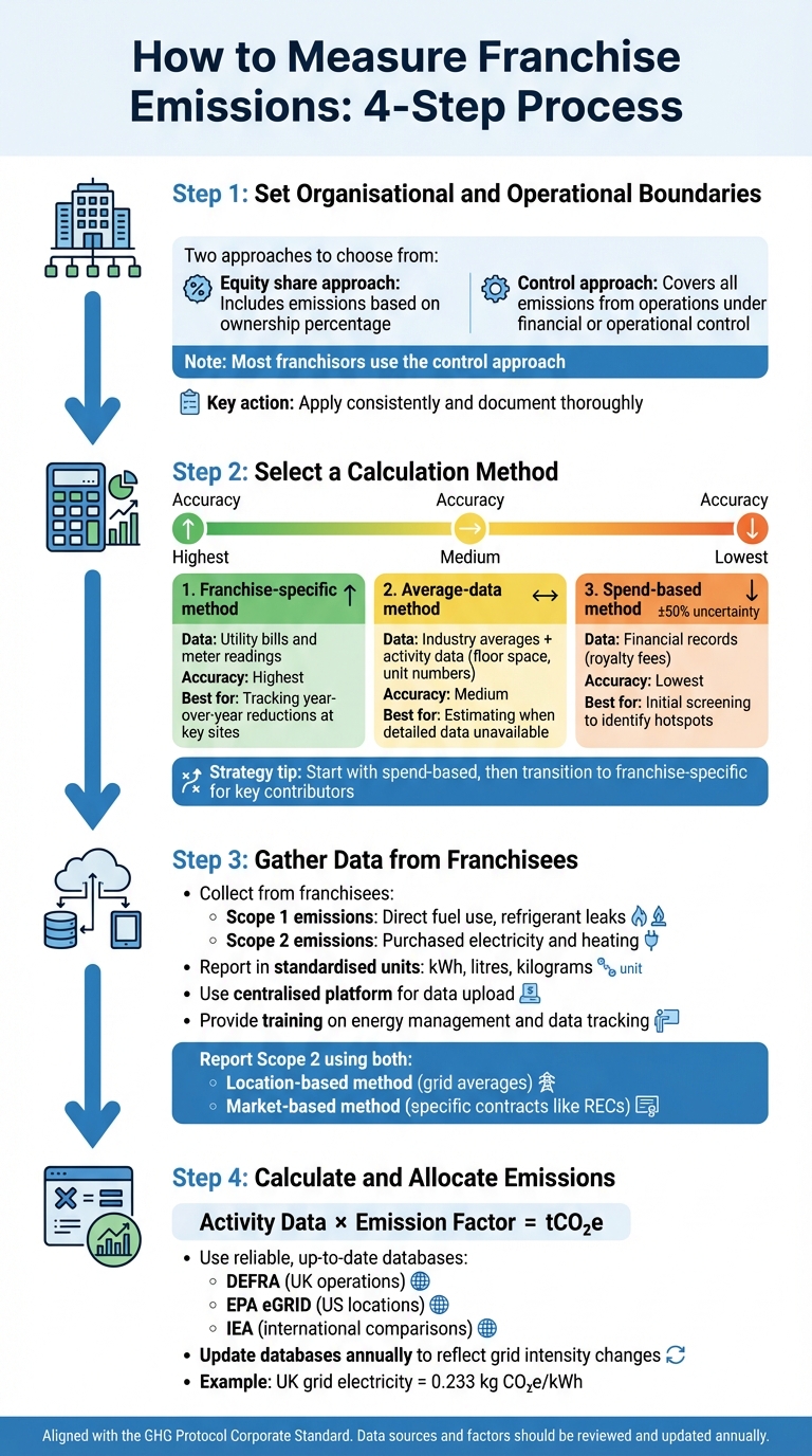 4-Step Process to Measure Franchise Emissions Under GHG Protocol