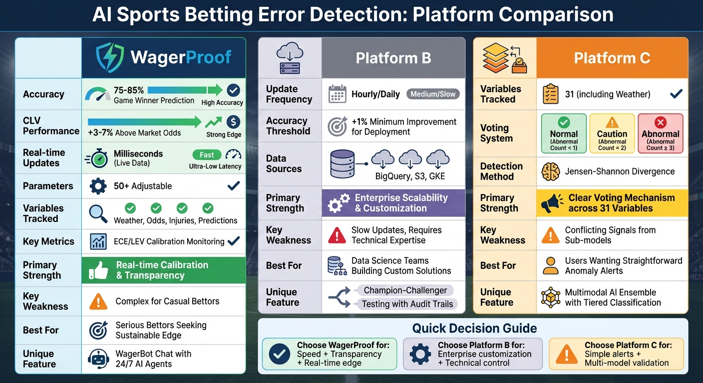 AI Sports Betting Platforms Comparison: WagerProof vs Platform B vs Platform C