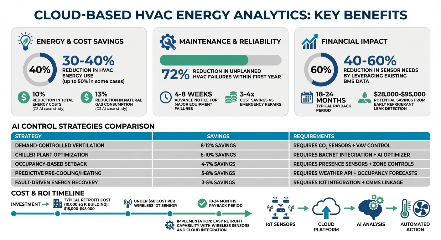 Cloud-Based HVAC Energy Analytics Benefits and ROI Statistics