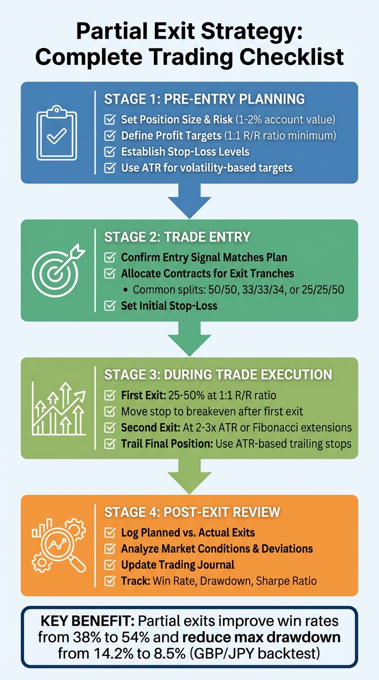4-Stage Partial Exit Trading Checklist for Futures Traders