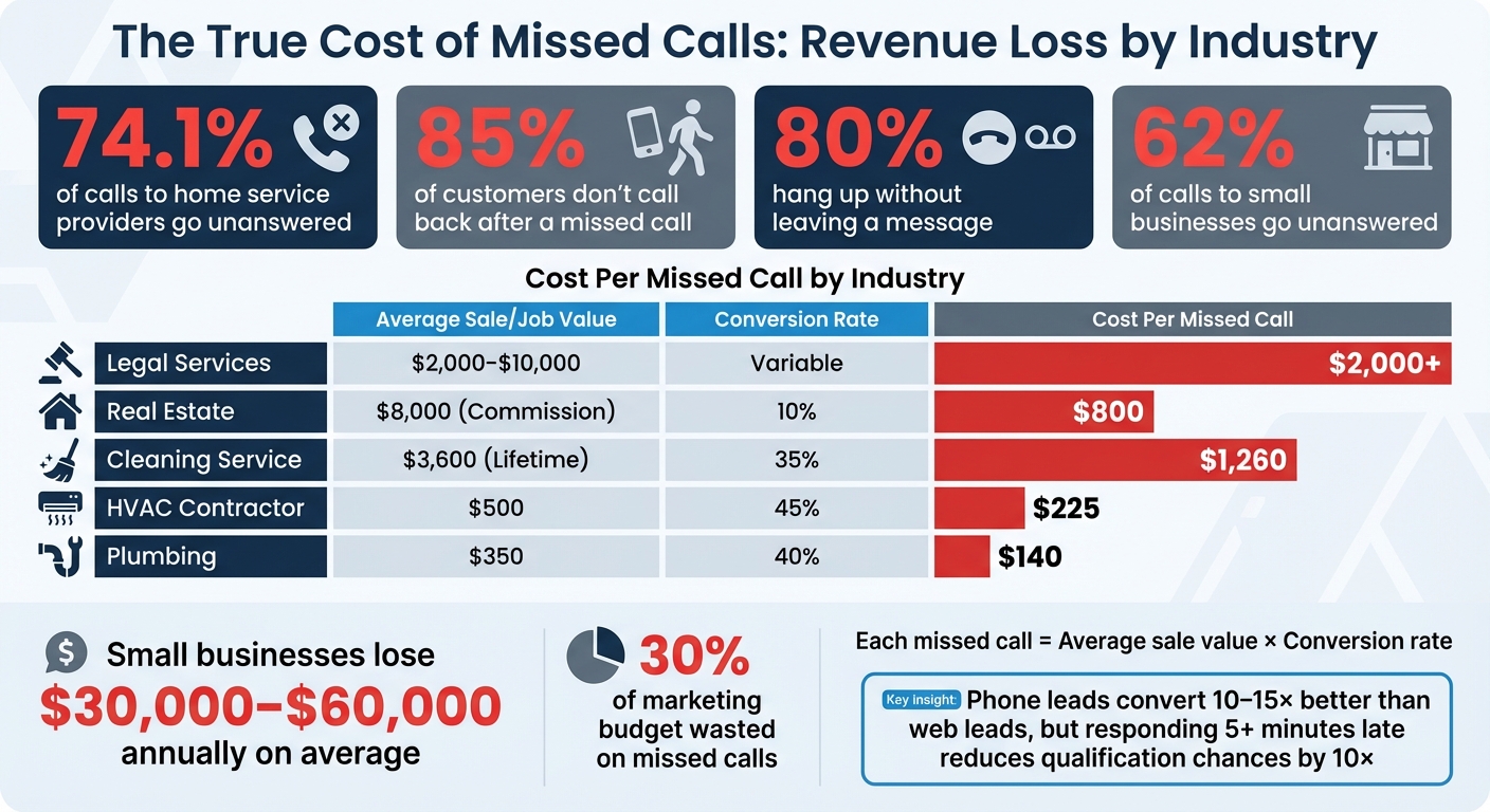 The True Cost of Missed Calls: Revenue Loss by Industry
