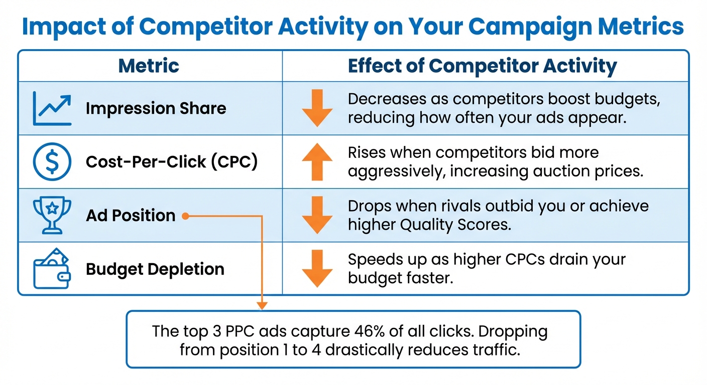 How Competitor Bidding Activity Impacts Your PPC Campaign Metrics