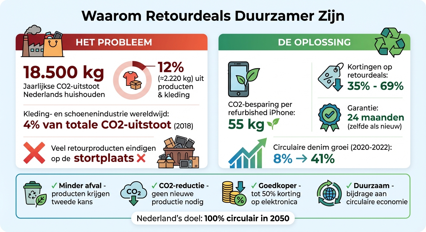 Milieu-impact retourdeals vs nieuwe producten: CO2-besparing en afvalreductie