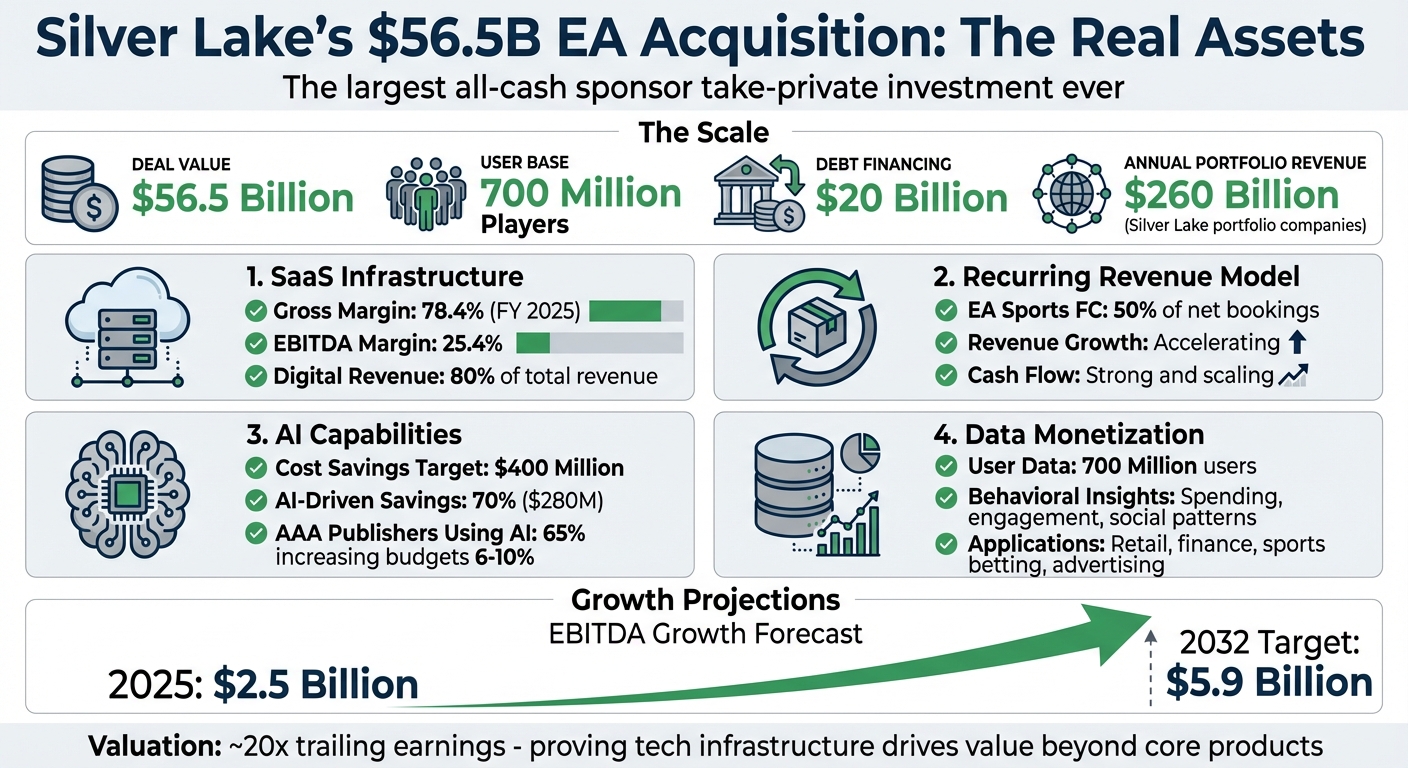 Silver Lake's $56.5B EA Acquisition: Key Assets and Financial Metrics