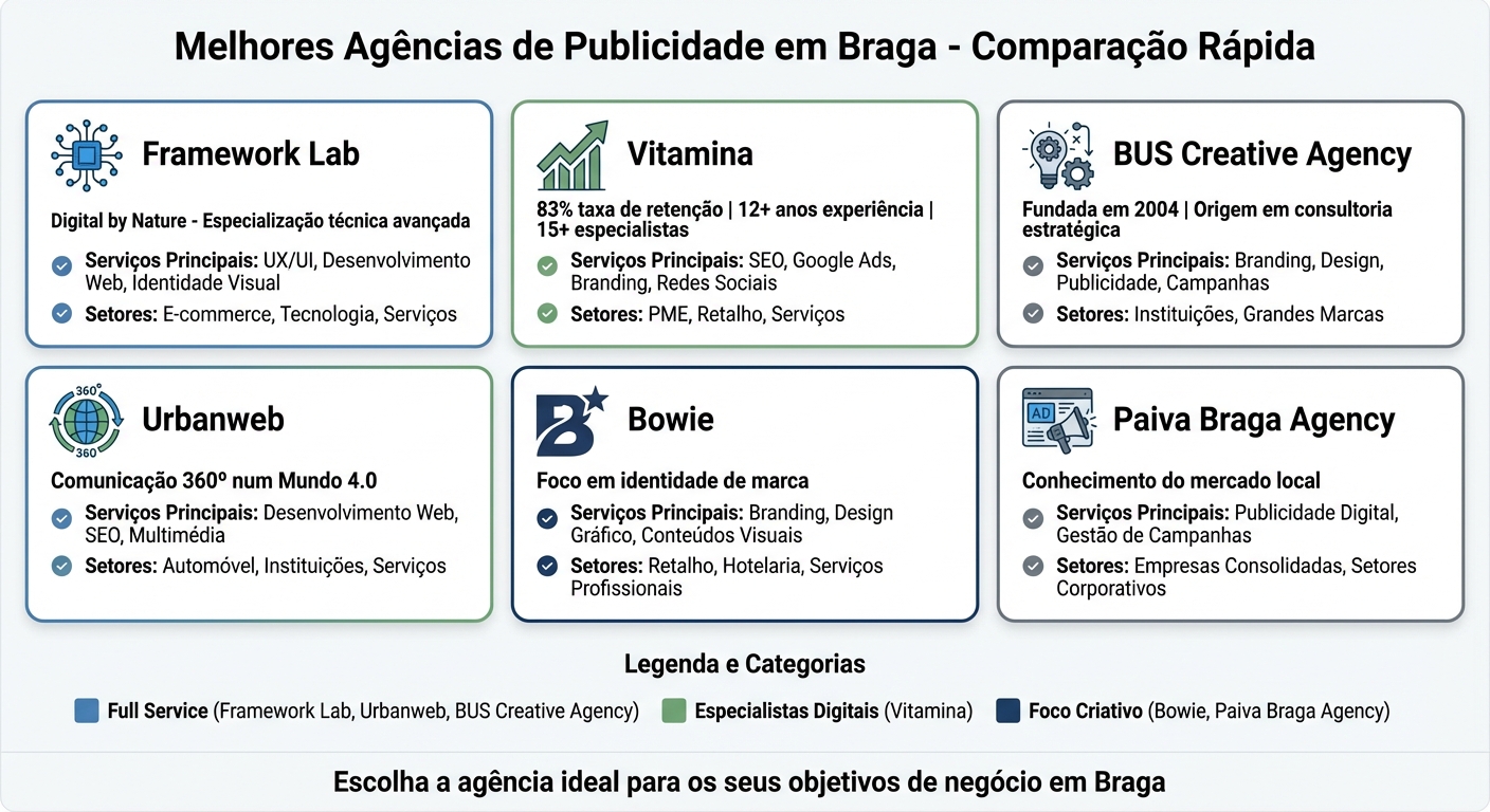 Comparação de Agências de Publicidade em Braga: Serviços e Especialidades