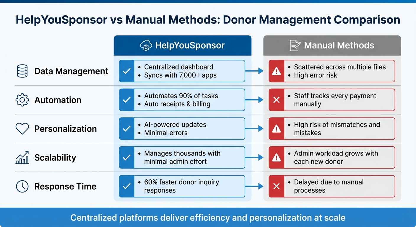 HelpYouSponsor vs Manual Donor Management: Feature Comparison