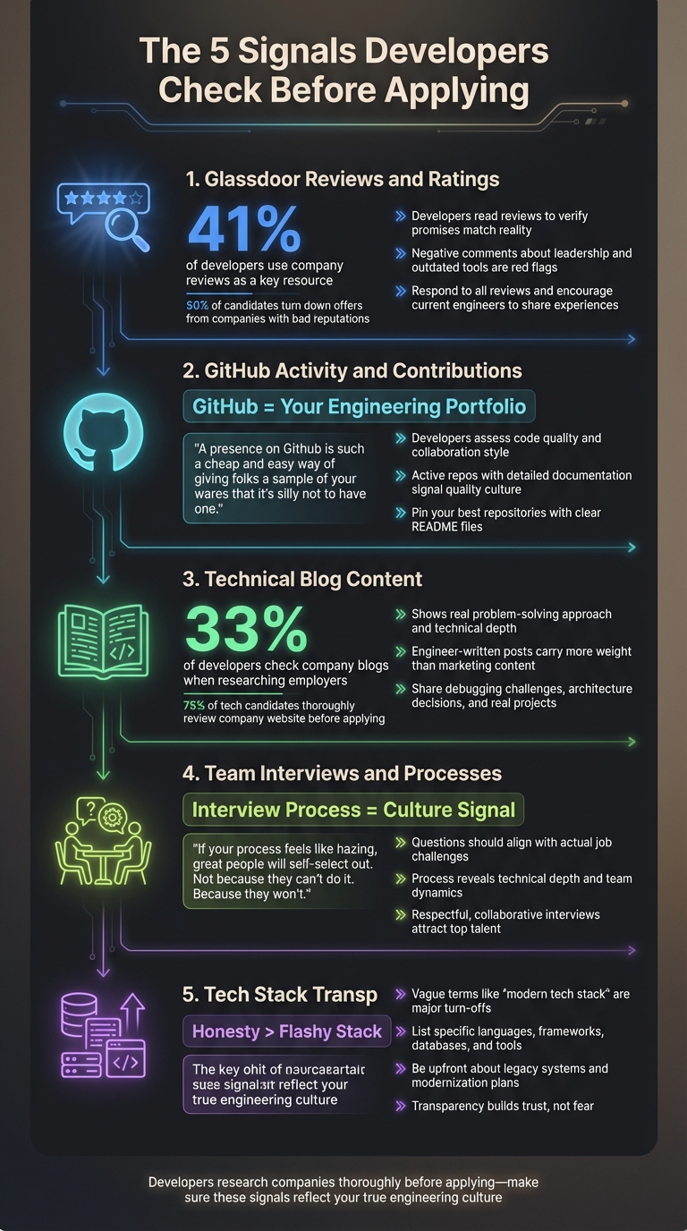What Developers Check Before Applying: 5 Key Employer Brand Signals