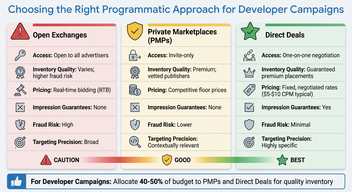 Programmatic Advertising Approaches for Developer Campaigns: Open Exchanges vs PMPs vs Direct Deals
