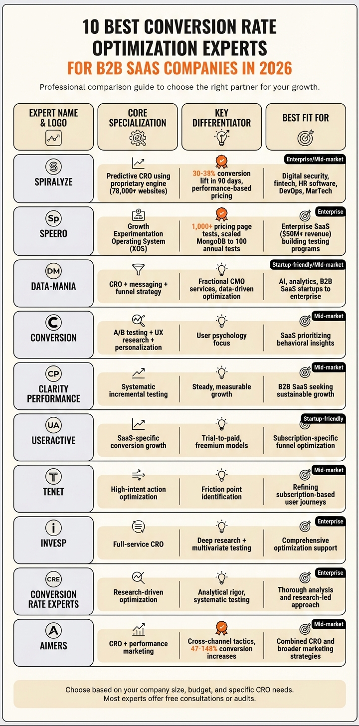 Top 10 CRO Experts for B2B SaaS: Specializations and Best Fit Comparison