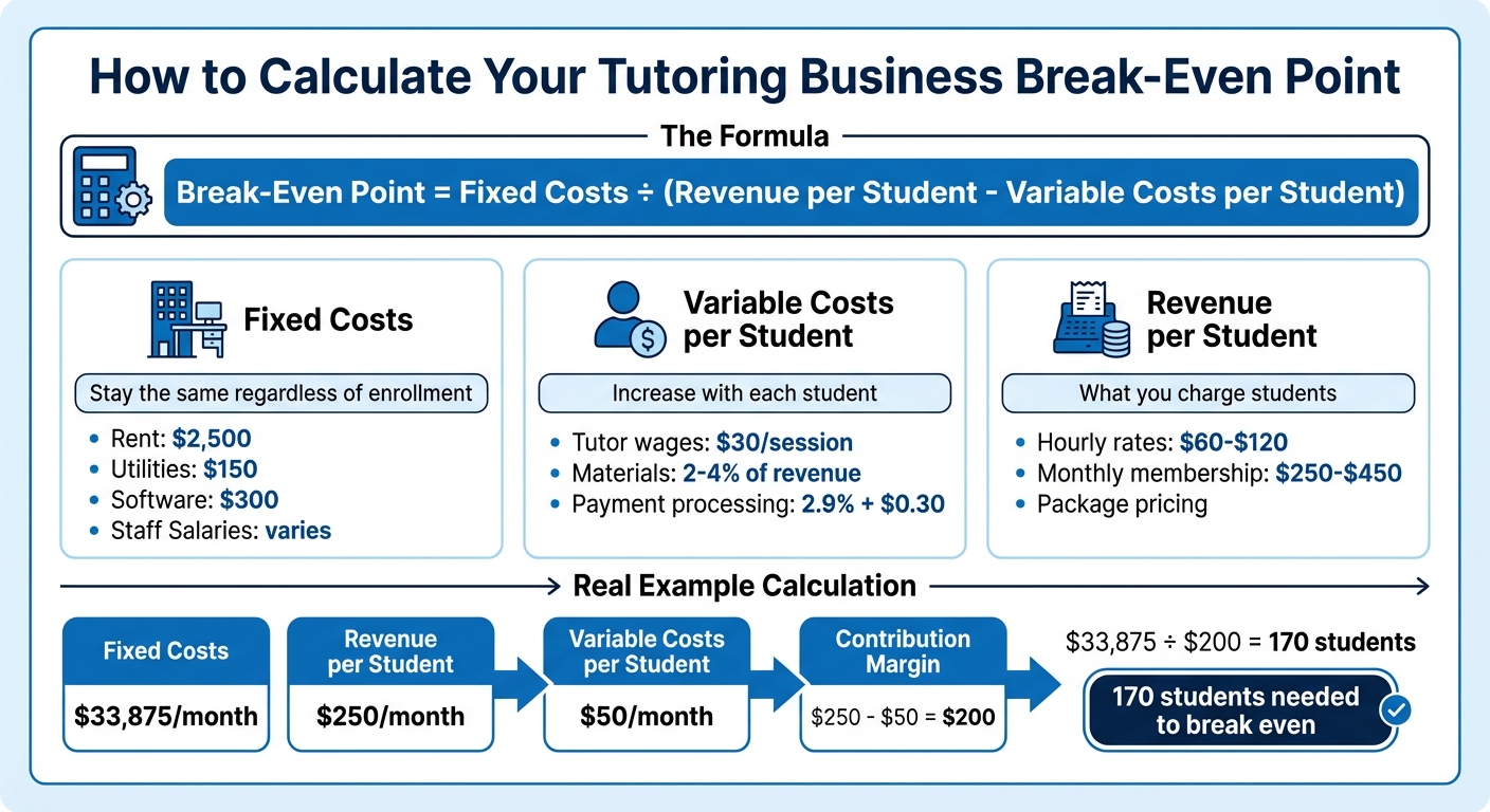 Break-Even Analysis Calculator for Tutoring Businesses