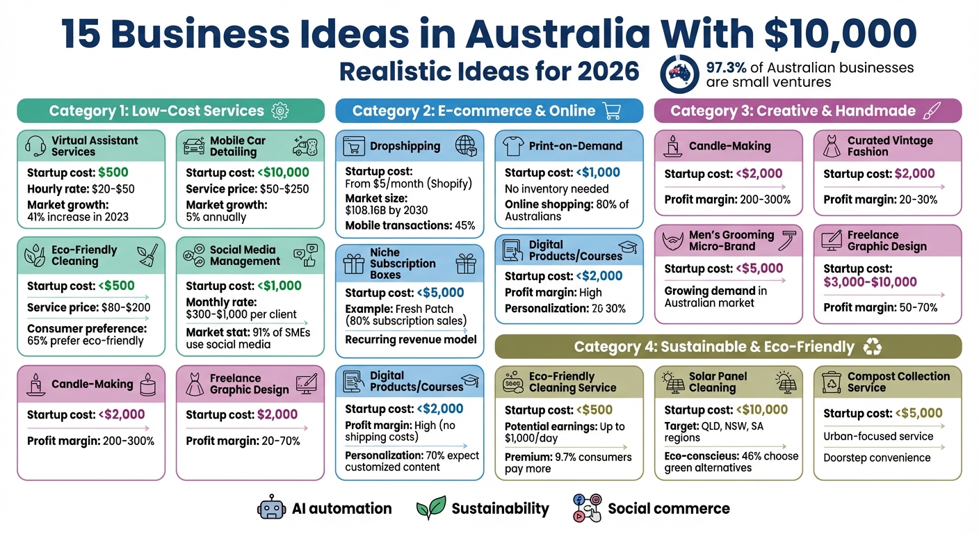 15 Business Ideas in Australia Under $10,000: Startup Costs and Revenue Potential