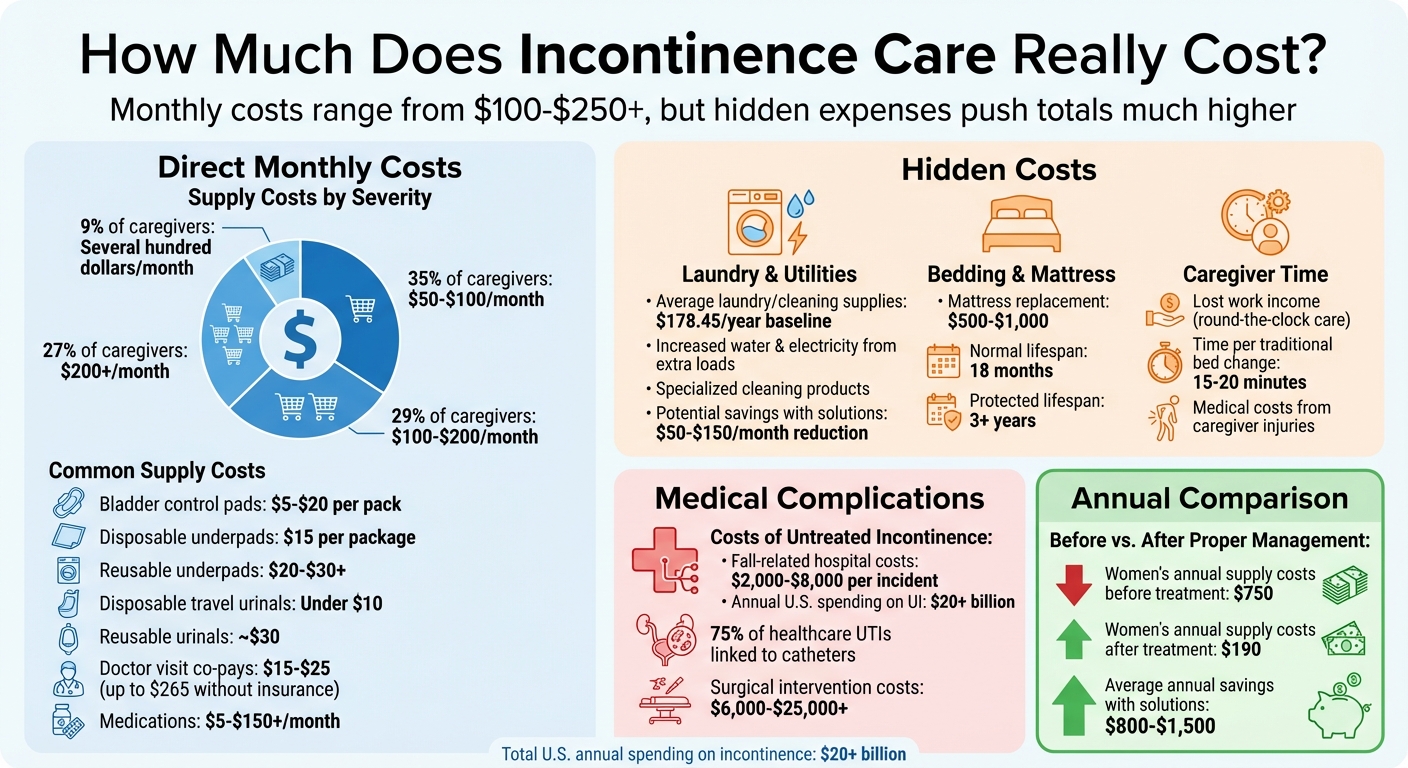 True Cost of Incontinence Care: Monthly Expenses Breakdown for Caregivers