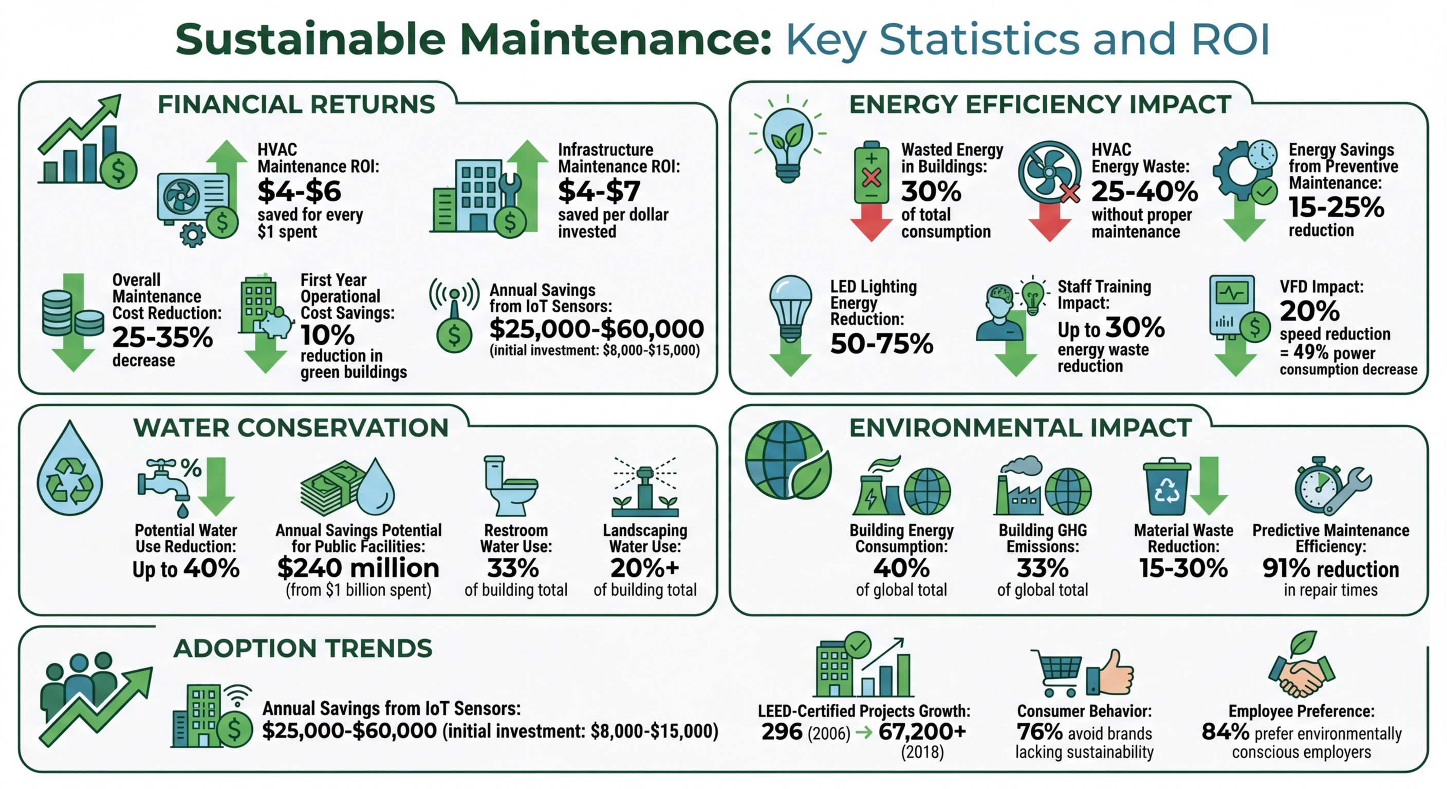 Sustainable Maintenance ROI and Impact Statistics