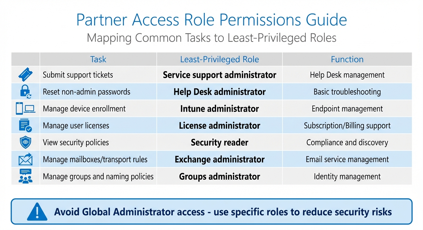Partner Access Role Permissions Guide: Least-Privilege Roles for Common Tasks