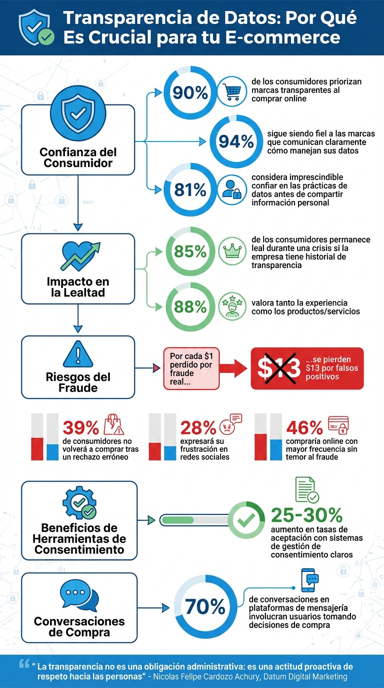Estadísticas clave sobre transparencia de datos en e-commerce