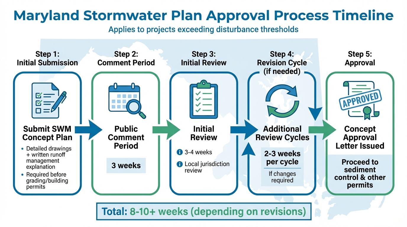 Maryland Stormwater Plan Approval Process Timeline