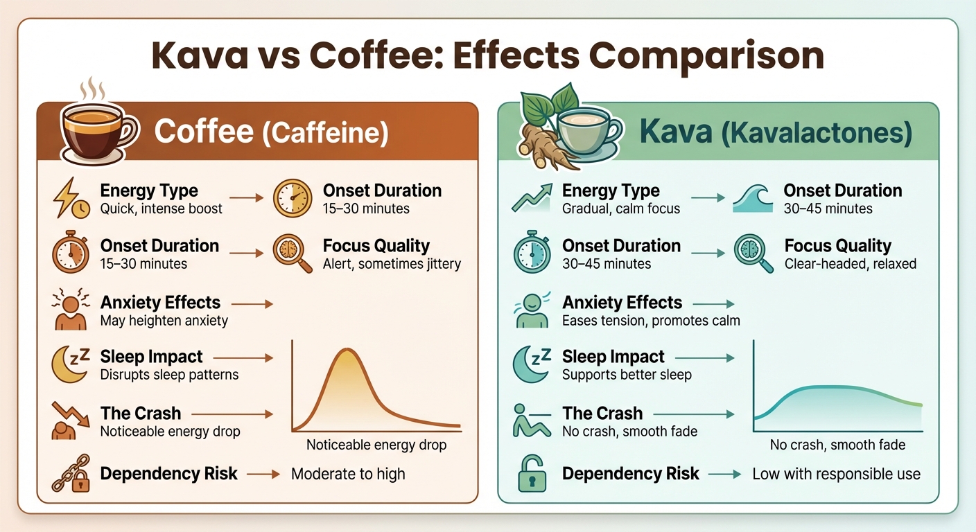Kava vs Coffee Effects Comparison Chart