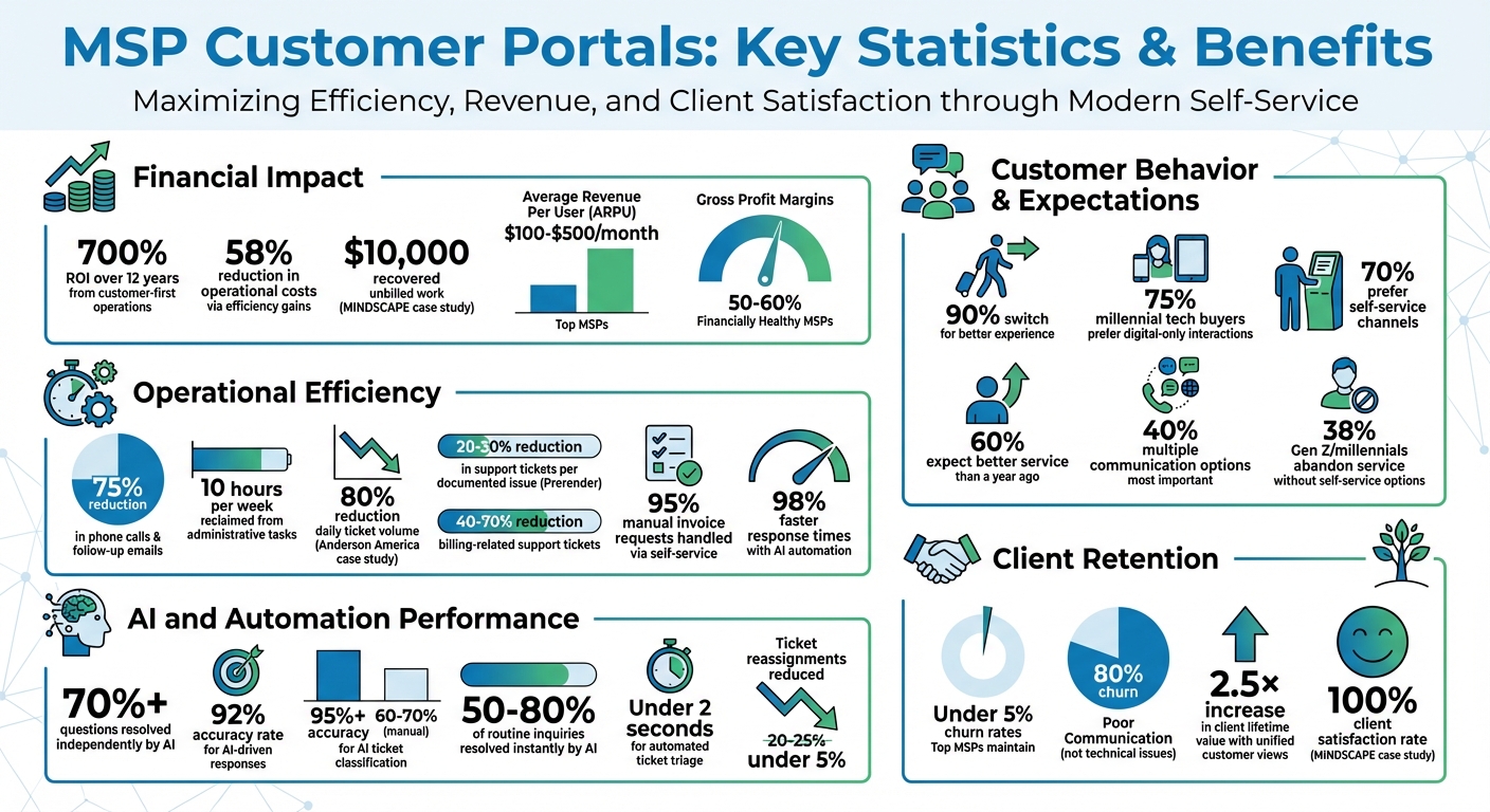 MSP Customer Portal ROI and Performance Statistics