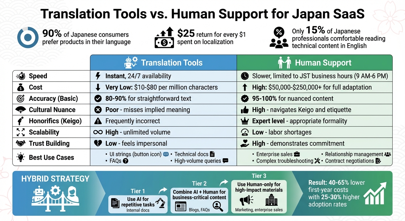 Translation Tools vs Human Support for Japan SaaS: Complete Comparison