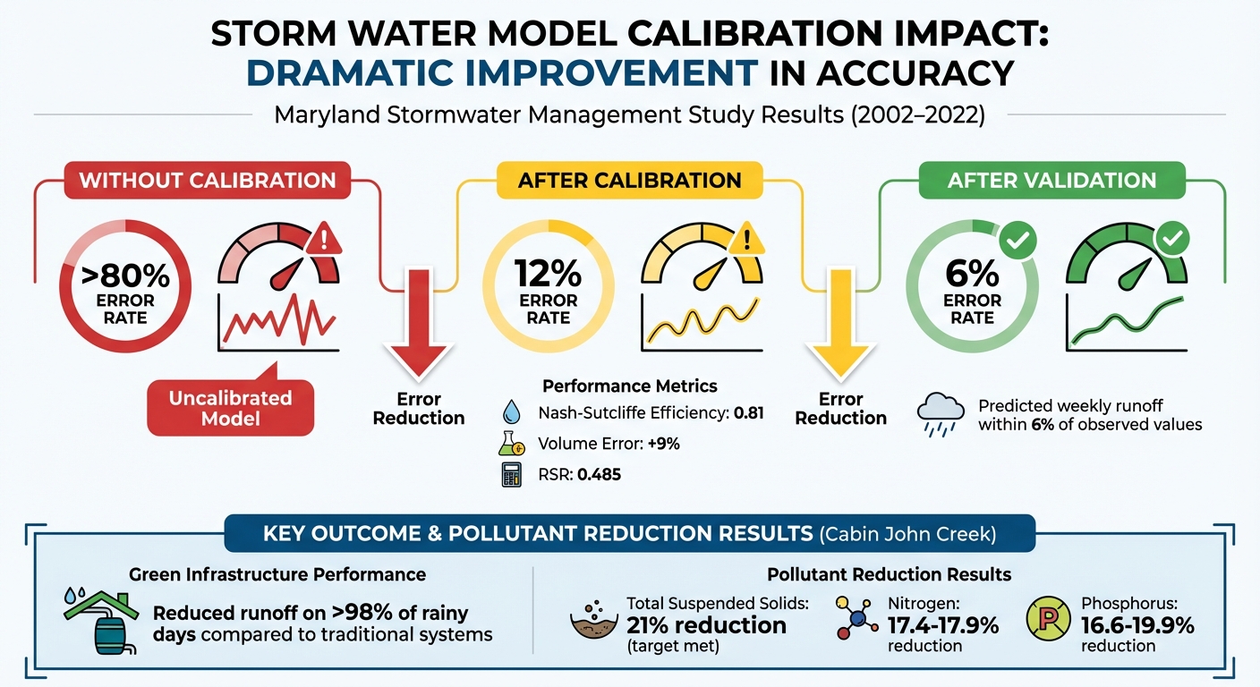 Impact of Model Calibration on Stormwater Runoff Prediction Accuracy