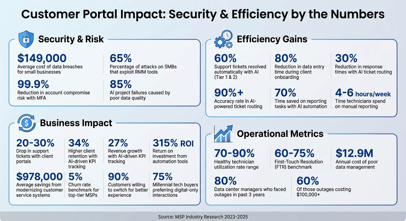 MSP Customer Portal Security & Efficiency Statistics