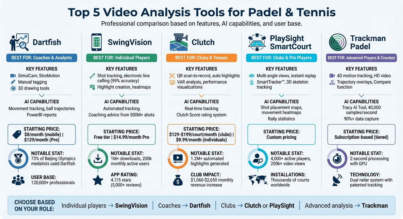 Video Analysis Tools for Padel and Tennis: Features and Pricing Comparison