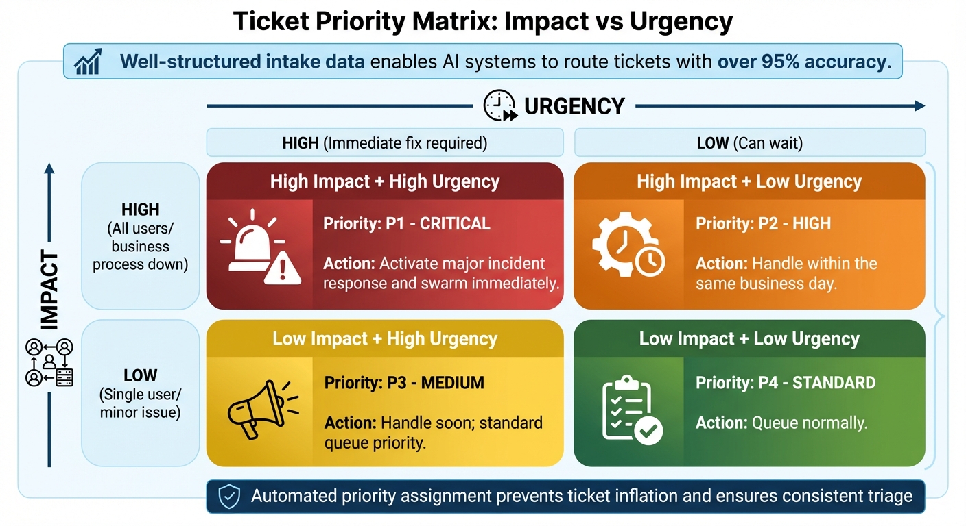 MSP Ticket Priority Matrix: Impact vs Urgency SLA Assignment Guide