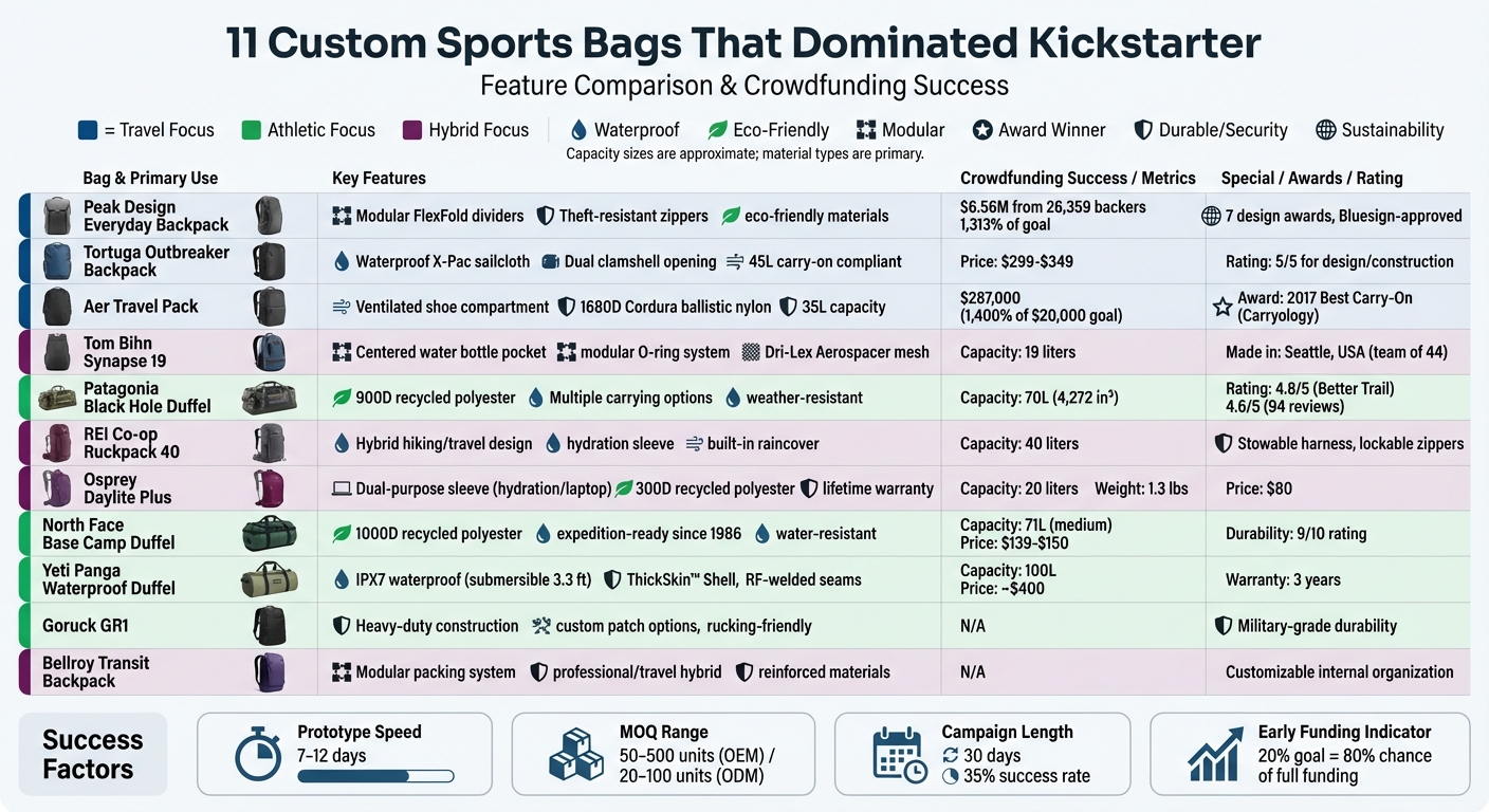Top 11 Kickstarter Sports Bags: Features and Performance Comparison