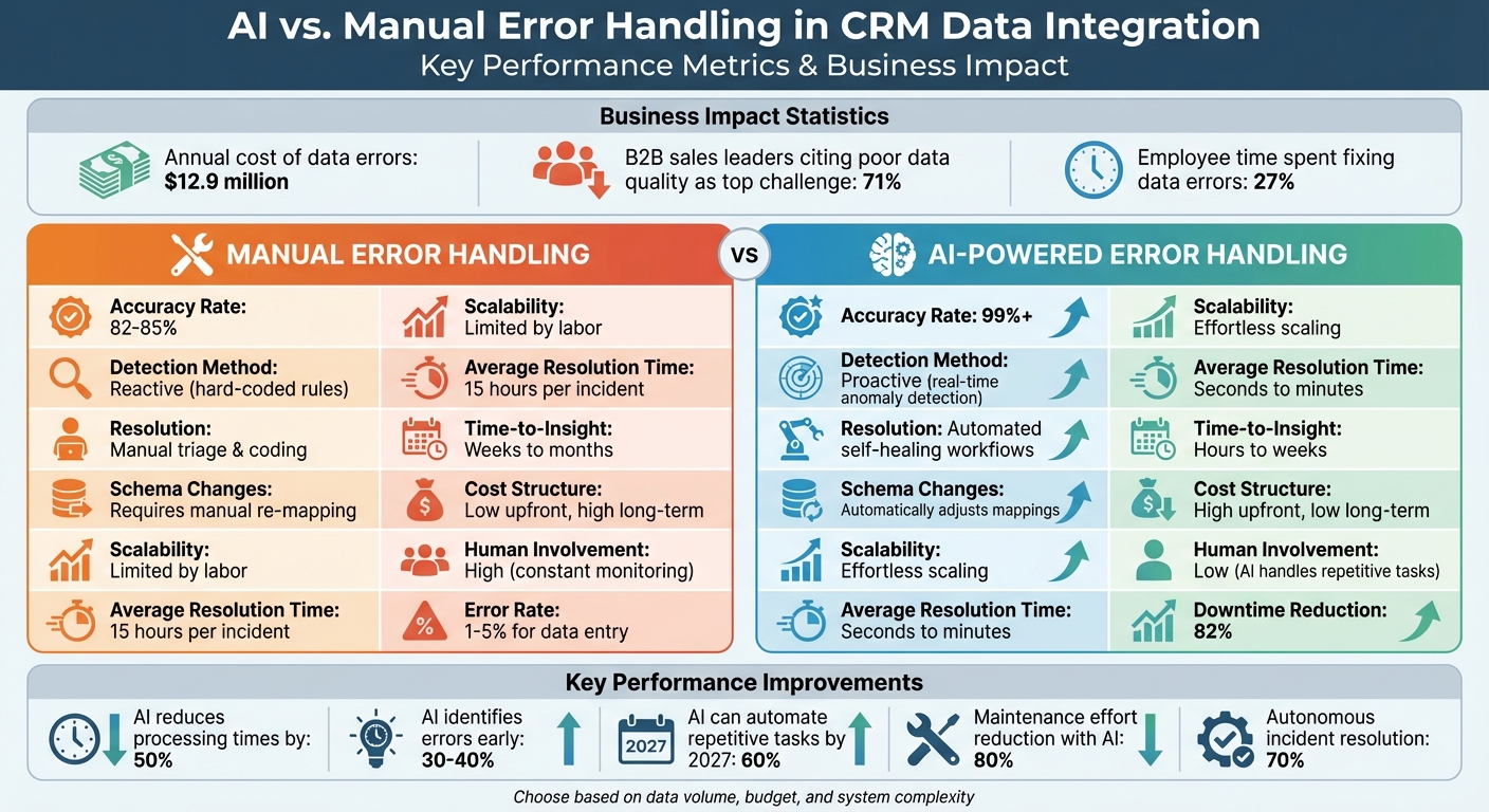 AI vs Manual Error Handling in CRM Data Integration: Key Metrics Comparison